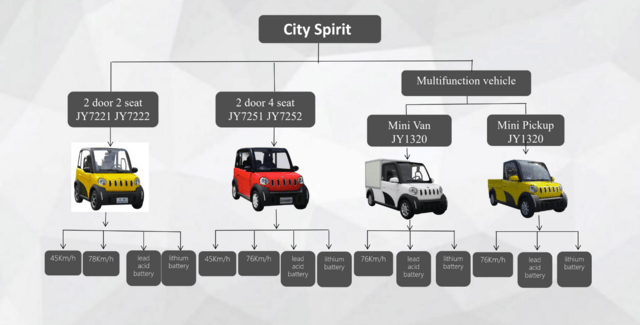 City Spirit - Pick-up 80km/t
